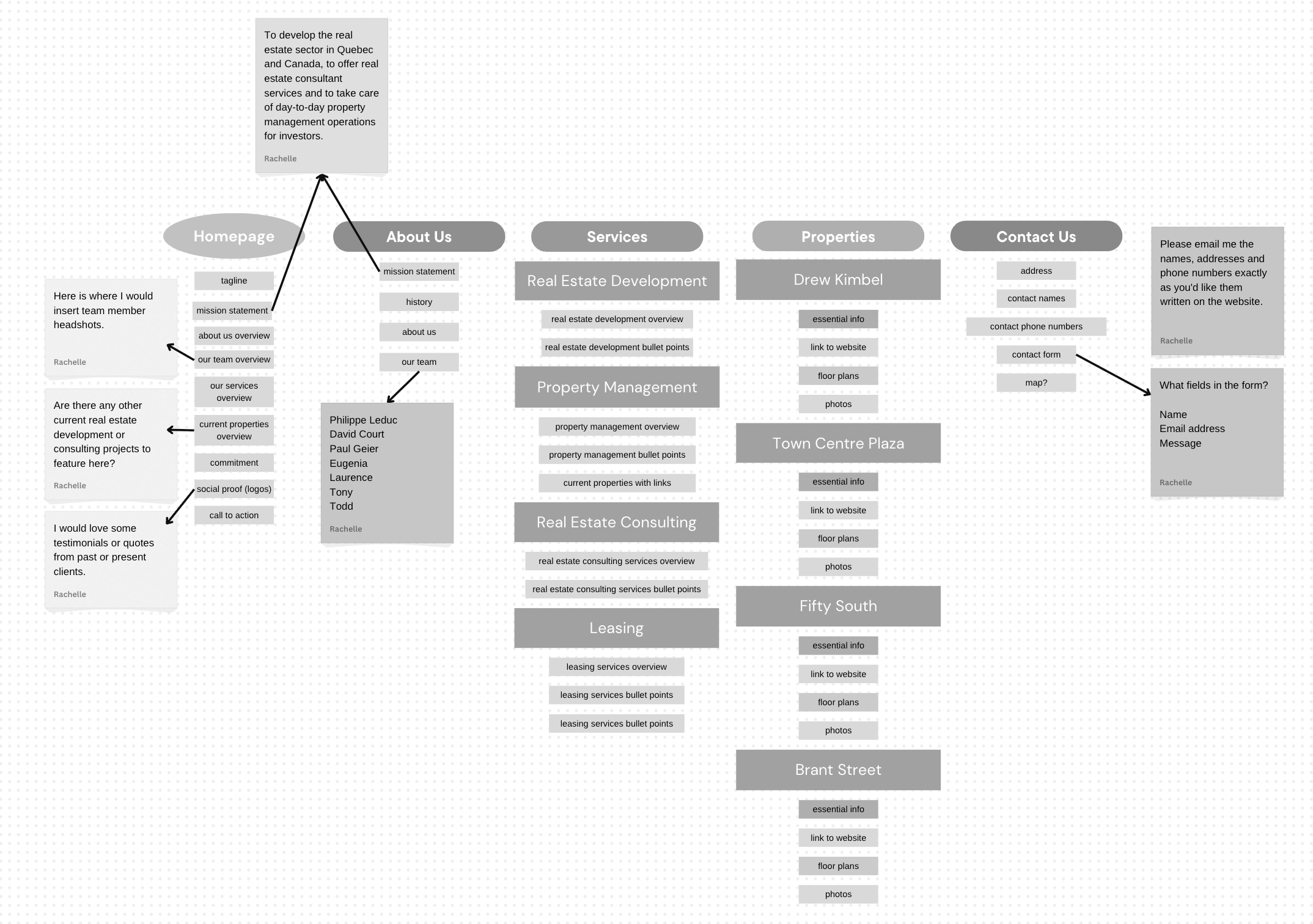 Ahern new website sitemap draft